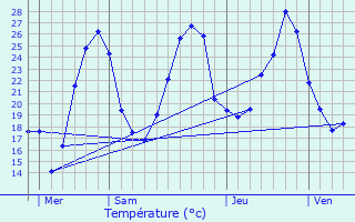 Graphique des tempratures prvues pour Genbrires