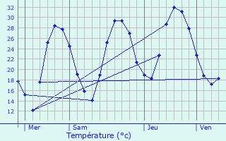 Graphique des tempratures prvues pour Les Arcs