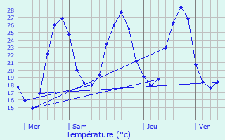 Graphique des tempratures prvues pour Mondouzil