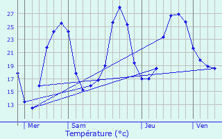 Graphique des tempratures prvues pour Queyssac