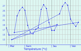 Graphique des tempratures prvues pour Meyrals