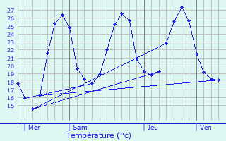 Graphique des tempratures prvues pour Bellesserre