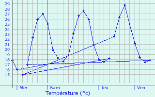 Graphique des tempratures prvues pour Deyme