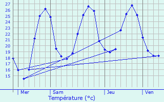 Graphique des tempratures prvues pour Escazeaux