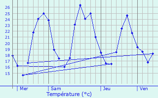 Graphique des tempratures prvues pour Montmerle-sur-Sane