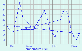 Graphique des tempratures prvues pour Assas