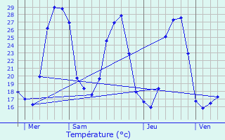 Graphique des tempratures prvues pour Jonquires