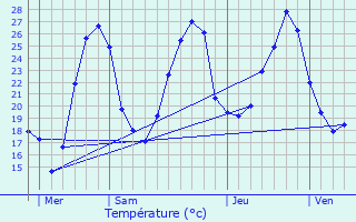 Graphique des tempratures prvues pour Corbarieu