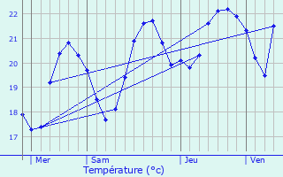 Graphique des tempratures prvues pour Le Pradet