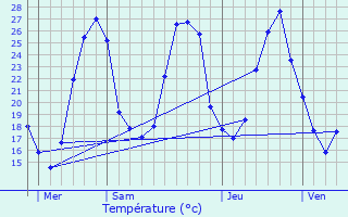 Graphique des tempratures prvues pour Lagrce-Dieu