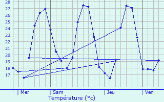 Graphique des tempratures prvues pour Sorde