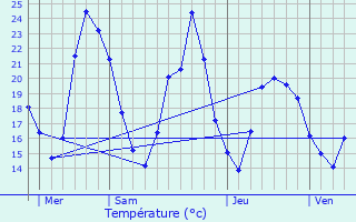 Graphique des tempratures prvues pour Saint-Aygulf / Frjus