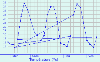 Graphique des tempratures prvues pour Capestang