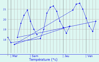 Graphique des tempratures prvues pour Vallauris