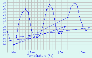 Graphique des tempratures prvues pour Monpazier