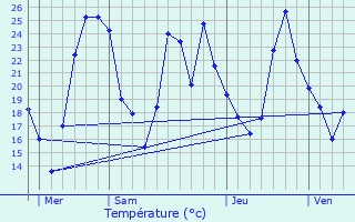 Graphique des tempratures prvues pour Saint-Cyr-au-Mont-d
