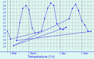 Graphique des tempratures prvues pour Marsac