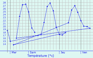 Graphique des tempratures prvues pour Bousss