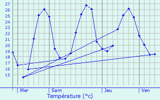 Graphique des tempratures prvues pour Gensac