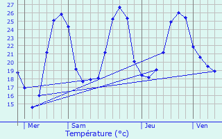 Graphique des tempratures prvues pour Roquefort