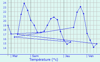 Graphique des tempratures prvues pour Bouzigues