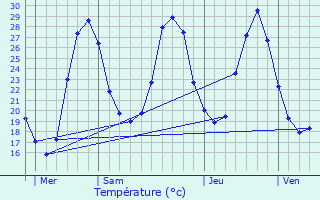 Graphique des tempratures prvues pour Pinsaguel