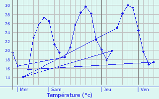 Graphique des tempratures prvues pour Goas