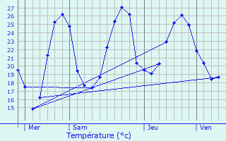 Graphique des tempratures prvues pour Caumont