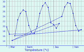 Graphique des tempratures prvues pour Montagudet