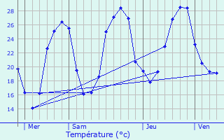 Graphique des tempratures prvues pour Cours