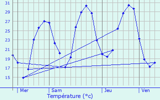 Graphique des tempratures prvues pour Villemur-sur-Tarn