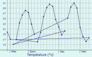 Graphique des tempratures prvues pour Pins-Justaret