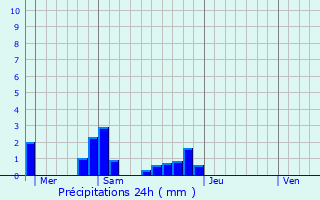 Graphique des précipitations prvues pour Menars