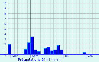 Graphique des précipitations prvues pour Villetrun