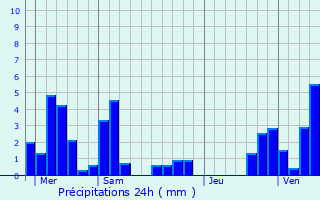 Graphique des précipitations prvues pour Marange-Silvange