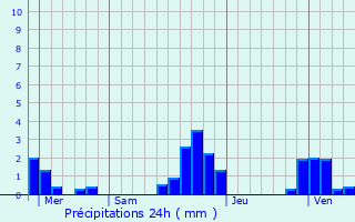 Graphique des précipitations prvues pour Aix-les-Bains