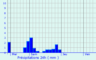 Graphique des précipitations prvues pour Cour-sur-Loire