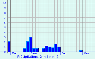 Graphique des précipitations prvues pour Lignires