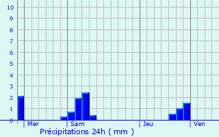 Graphique des précipitations prvues pour Fabas