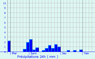 Graphique des précipitations prvues pour Ouzouer-le-Doyen