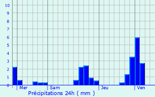 Graphique des précipitations prvues pour Crolles