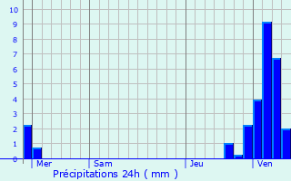 Graphique des précipitations prvues pour Ans
