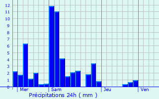 Graphique des précipitations prvues pour Douvaine