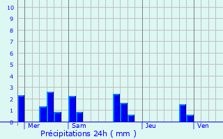 Graphique des précipitations prvues pour Degr