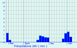 Graphique des précipitations prvues pour Voiron