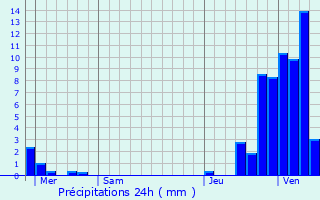 Graphique des précipitations prvues pour Welkenraedt