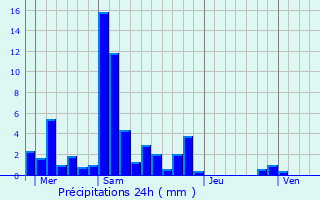 Graphique des précipitations prvues pour Vtraz-Monthoux