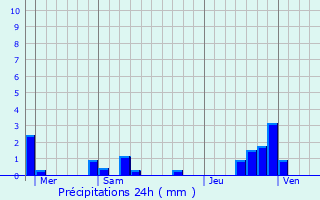 Graphique des précipitations prvues pour Senconac