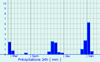 Graphique des précipitations prvues pour Varces-Allires-et-Risset