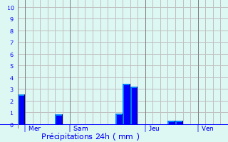 Graphique des précipitations prvues pour Bologna